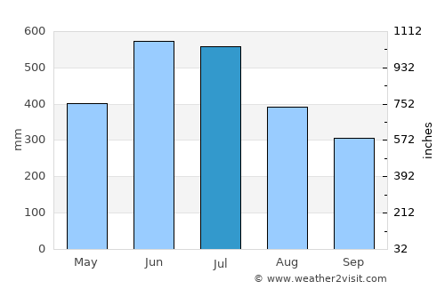 Bongaigaon average rain in July