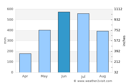 Bongaigaon average rain in June