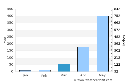 Bongaigaon average rain in March