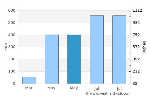 Bongaigaon average rain in May