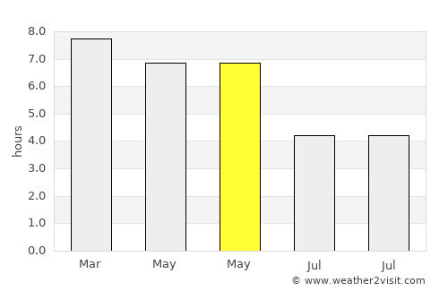 Bongaigaon average rain in May