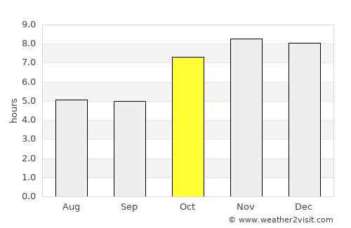 Bongaigaon average rain in October
