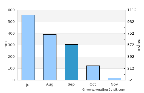 Bongaigaon average rain in September