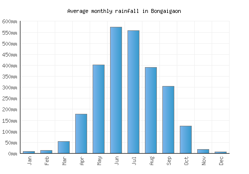 Bongaigaon monthly rainfall chart (mm)