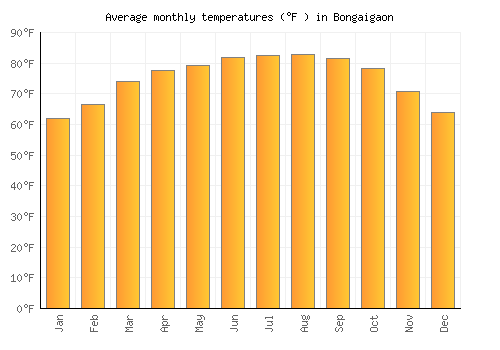 Bongaigaon average temperature chart (Fahrenheit)