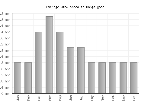 Bongaigaon average winspeed by month (mph)