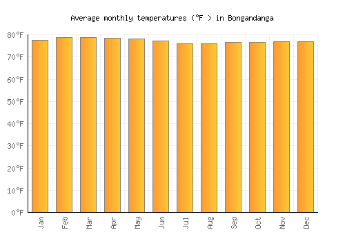 Bongandanga average temperature chart (Fahrenheit)