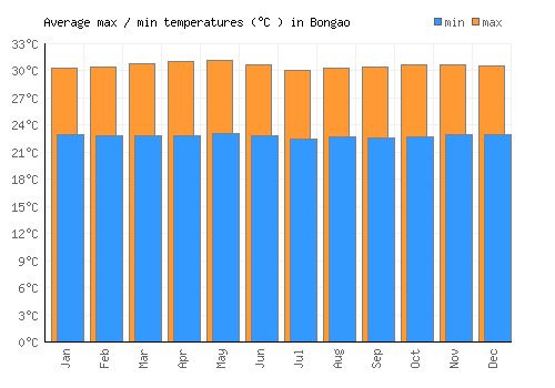 Bongao average minimum / maximum temperatures (Celsius)