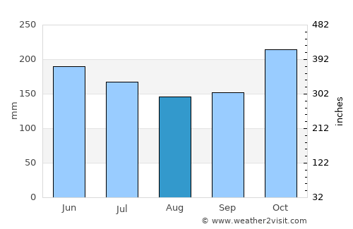 Bongao average rain in August