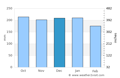 Bongao average rain in December