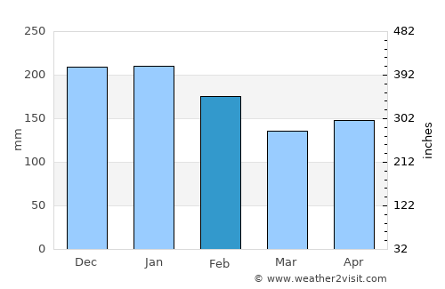 Bongao average rain in February