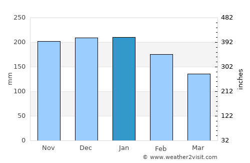 Bongao average rain in January