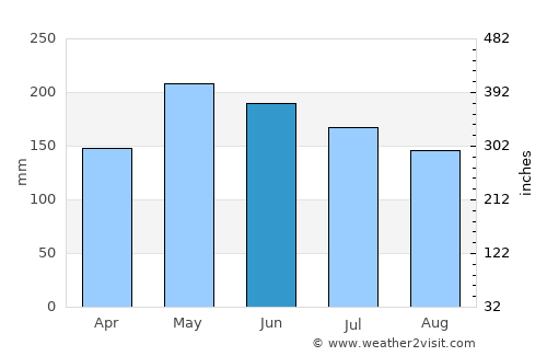 Bongao average rain in June