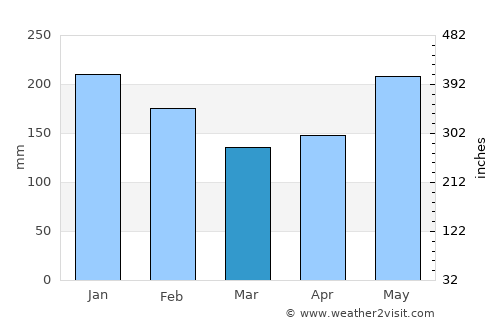 Bongao average rain in March