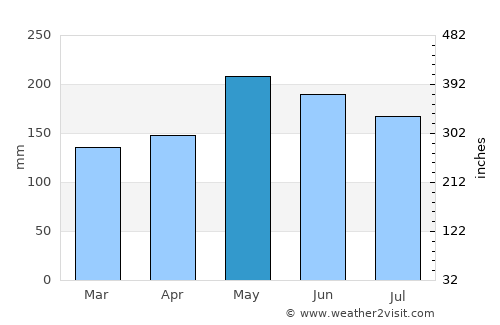Bongao average rain in May