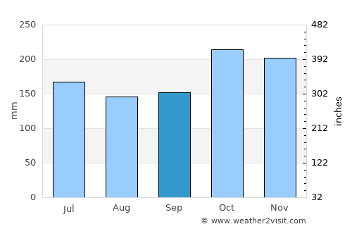 Bongao average rain in September