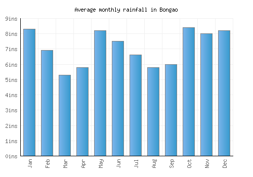 Bongao monthly rainfall chart (inches)