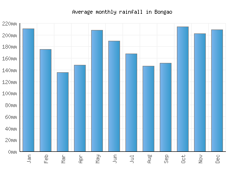 Bongao monthly rainfall chart (mm)