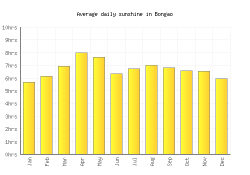 Bongao average daily sunshine chart