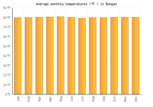 Bongao average temperature chart (Fahrenheit)
