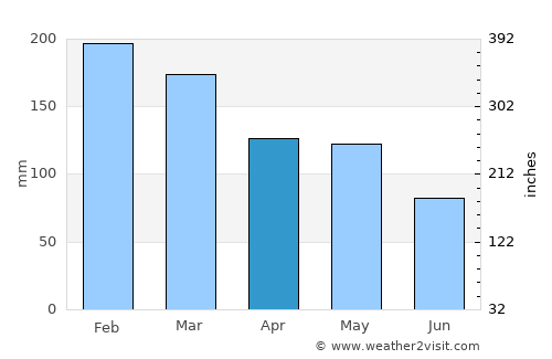 Bongaree average rain in April