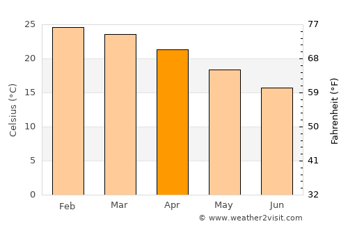 Bongaree average temperature in April