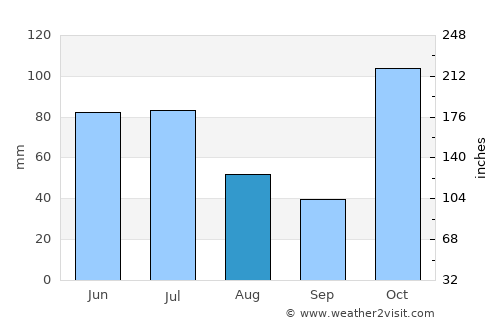 Bongaree average rain in August