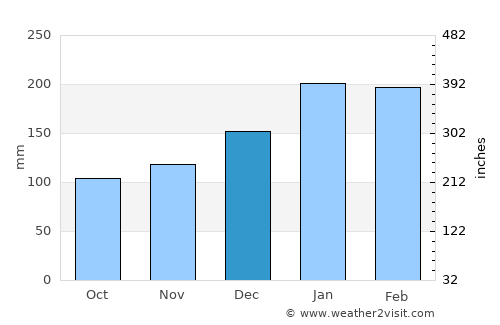Bongaree average rain in December