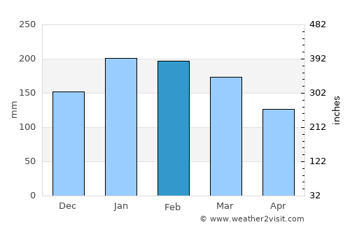 Bongaree average rain in February