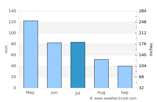 Bongaree average rain in July