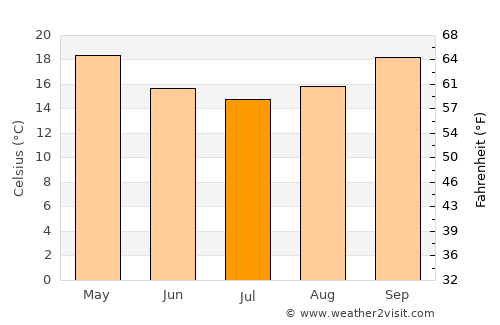 Bongaree average temperature in July
