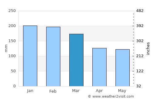 Bongaree average rain in March
