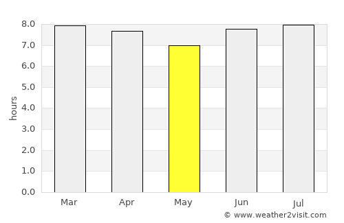 Bongaree average rain in May