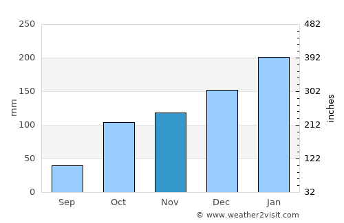 Bongaree average rain in November