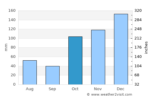 Bongaree average rain in October