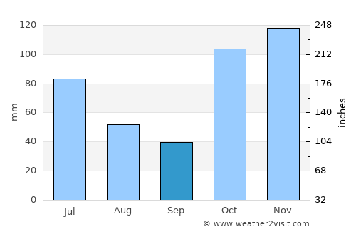 Bongaree average rain in September