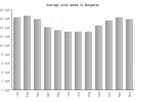 Bongaree average winspeed by month (km/h)