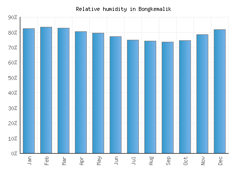 Bongkemalik relative humidity averages