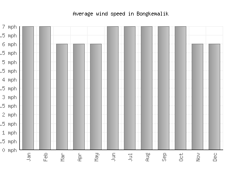 Bongkemalik average winspeed by month (mph)