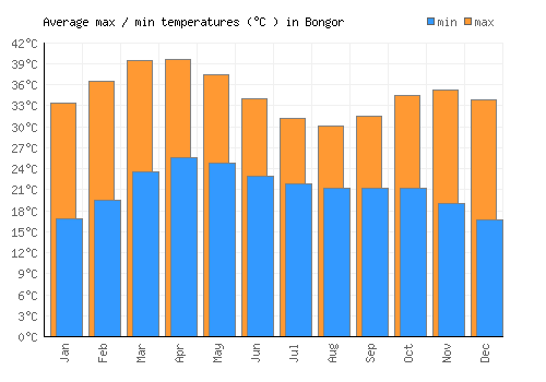 Bongor average minimum / maximum temperatures (Celsius)
