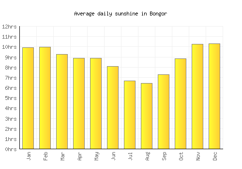 Bongor average daily sunshine chart