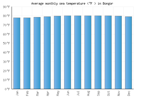 Bongor average sea temperature chart (Fahrenheit)