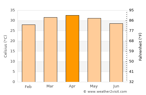 Bongor average temperature in April