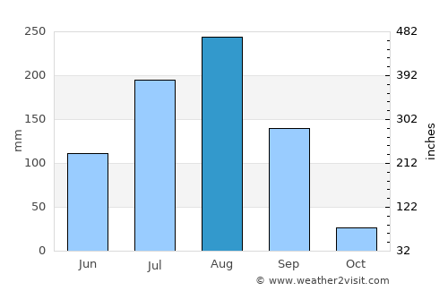 Bongor average rain in August
