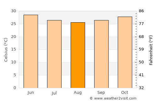 Bongor average temperature in August