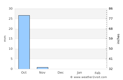 Bongor average rain in December