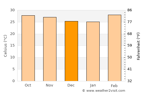 Bongor average temperature in December