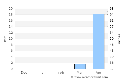 Bongor average rain in February