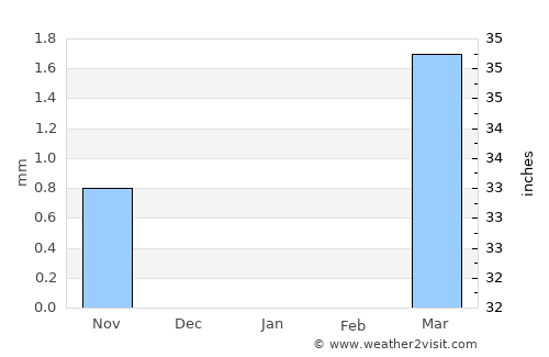 Bongor average rain in January
