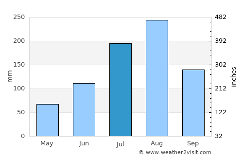 Bongor average rain in July